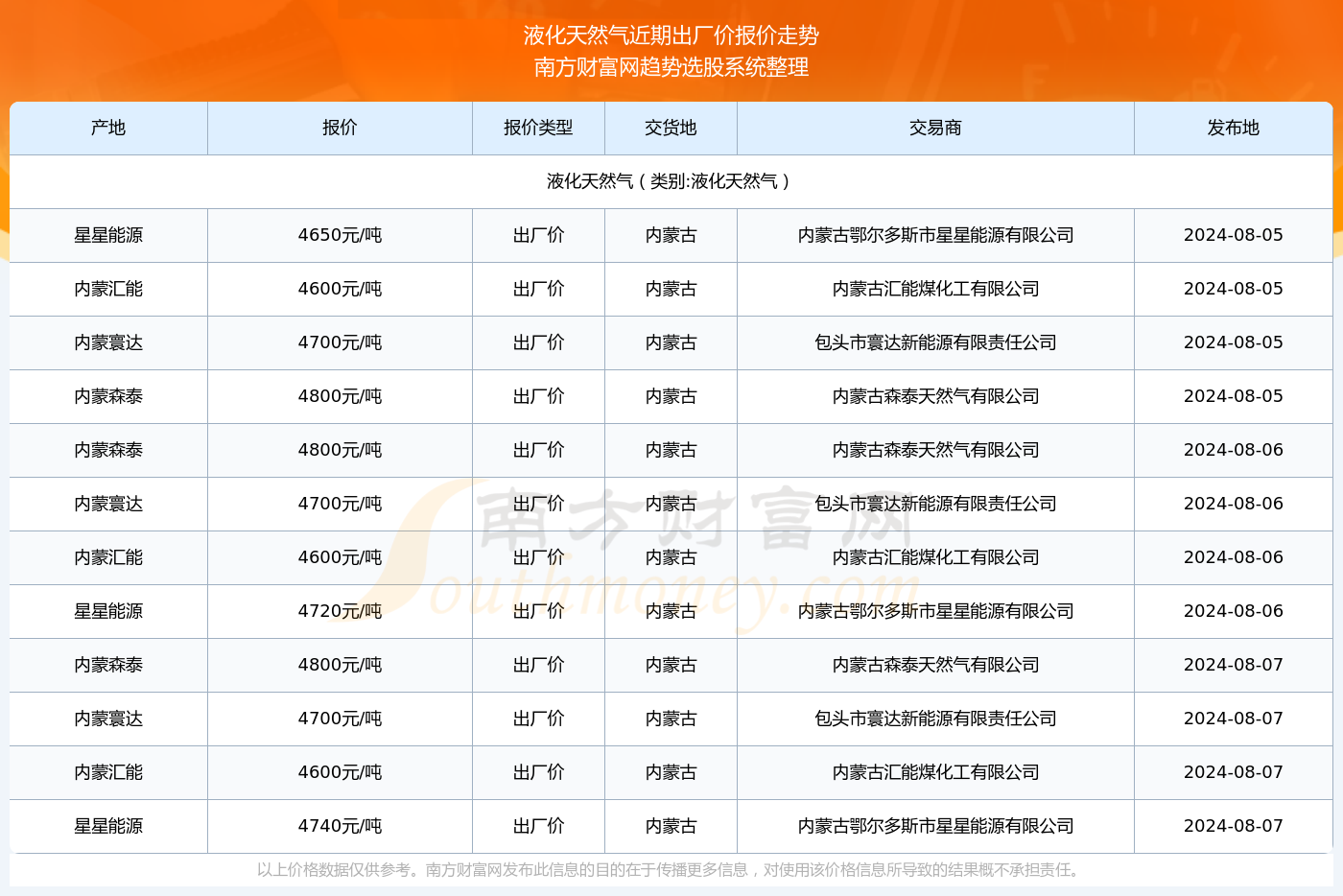 最新液化气出厂价格,最新液化气出厂价格动态分析